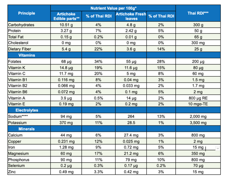 Get to know your Artichoke