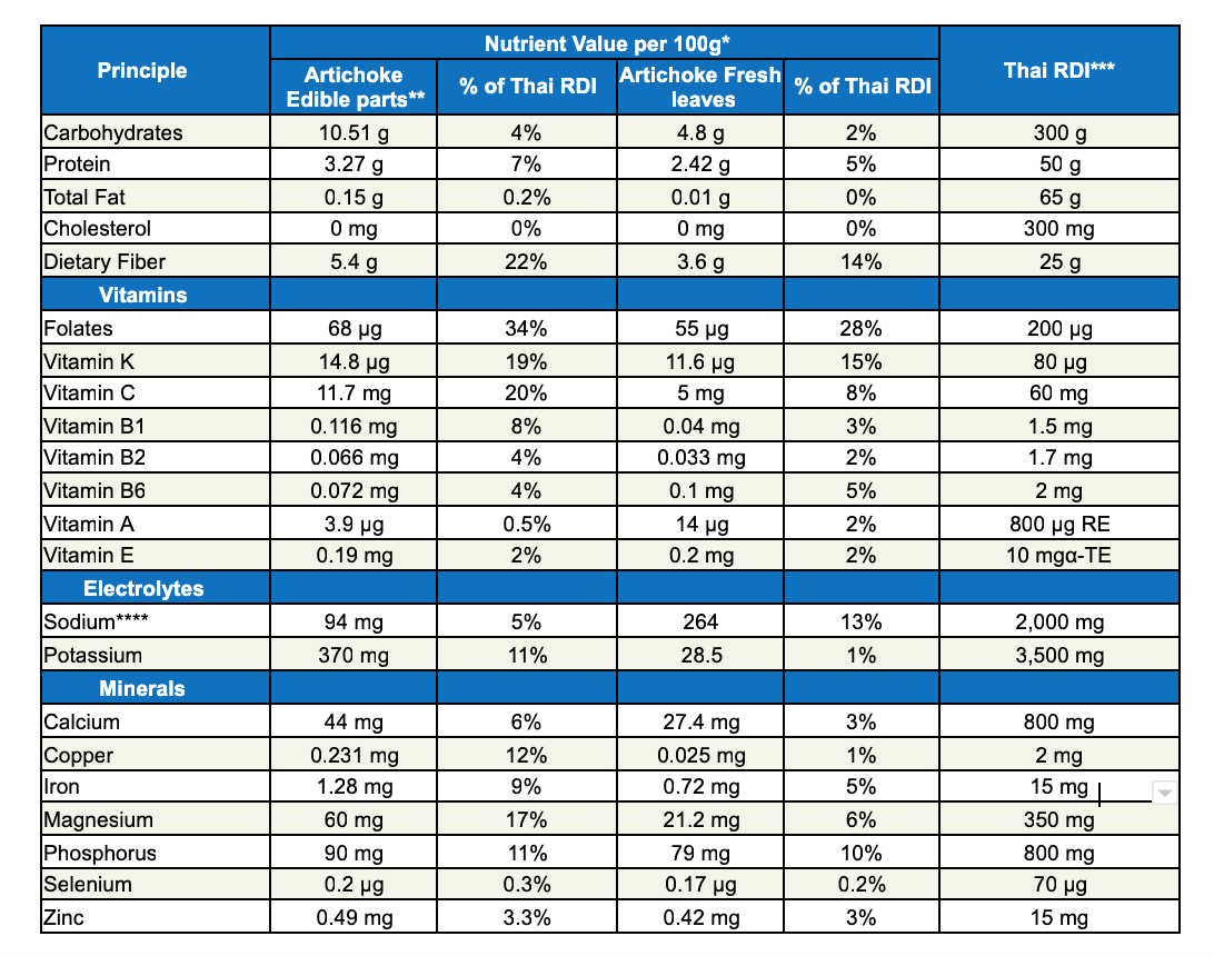 Get to know your Artichoke
